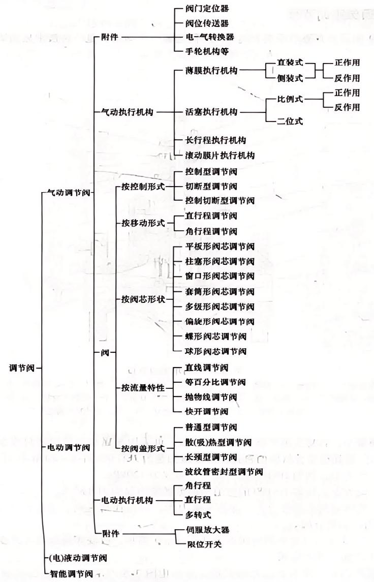 调节阀的组成及分类